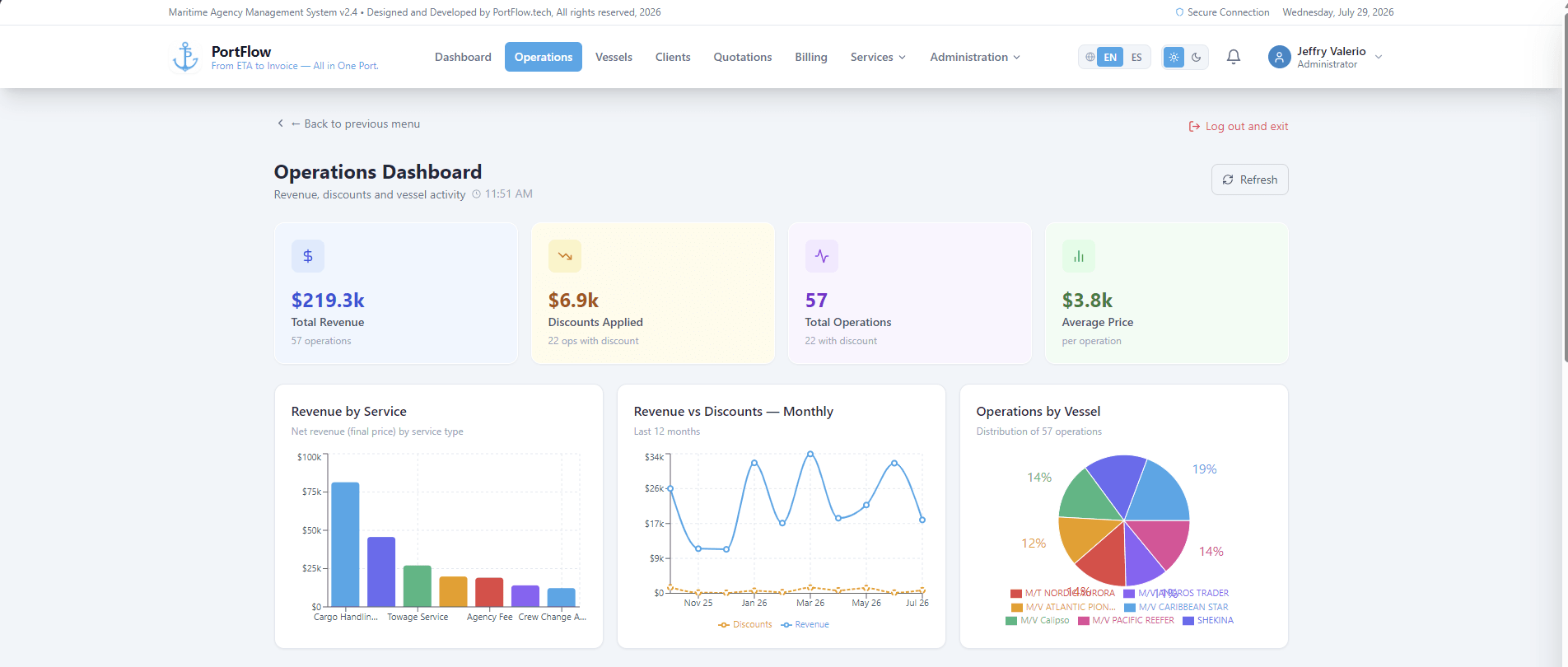 PortFlow operations dashboard showing revenue by service, monthly revenue against discounts, and operations broken down by vessel